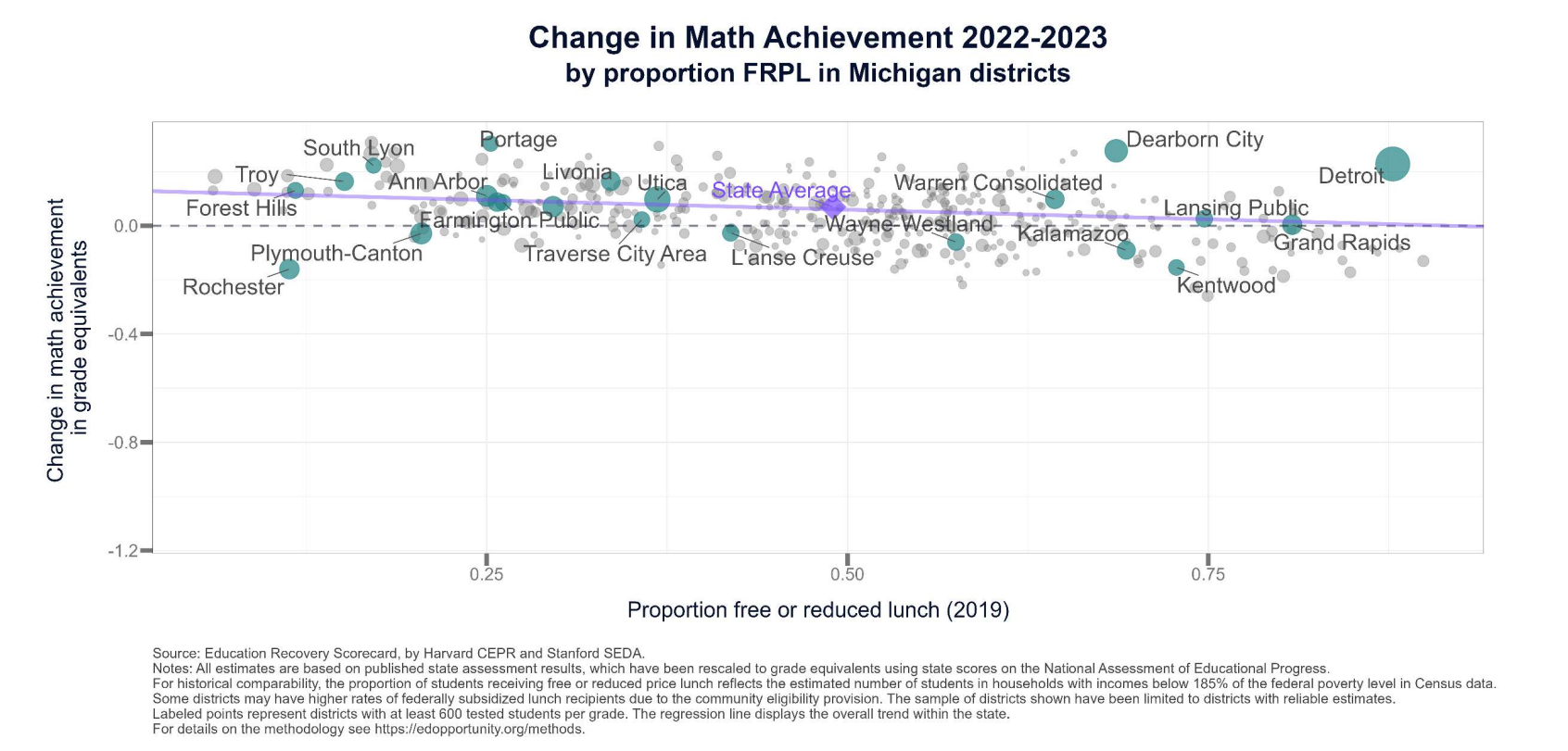 A graph showing the change in math achievementDescription automatically generated
